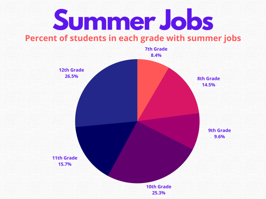 Student opinion: Summer jobs offer lifelong skills but fill summer schedules