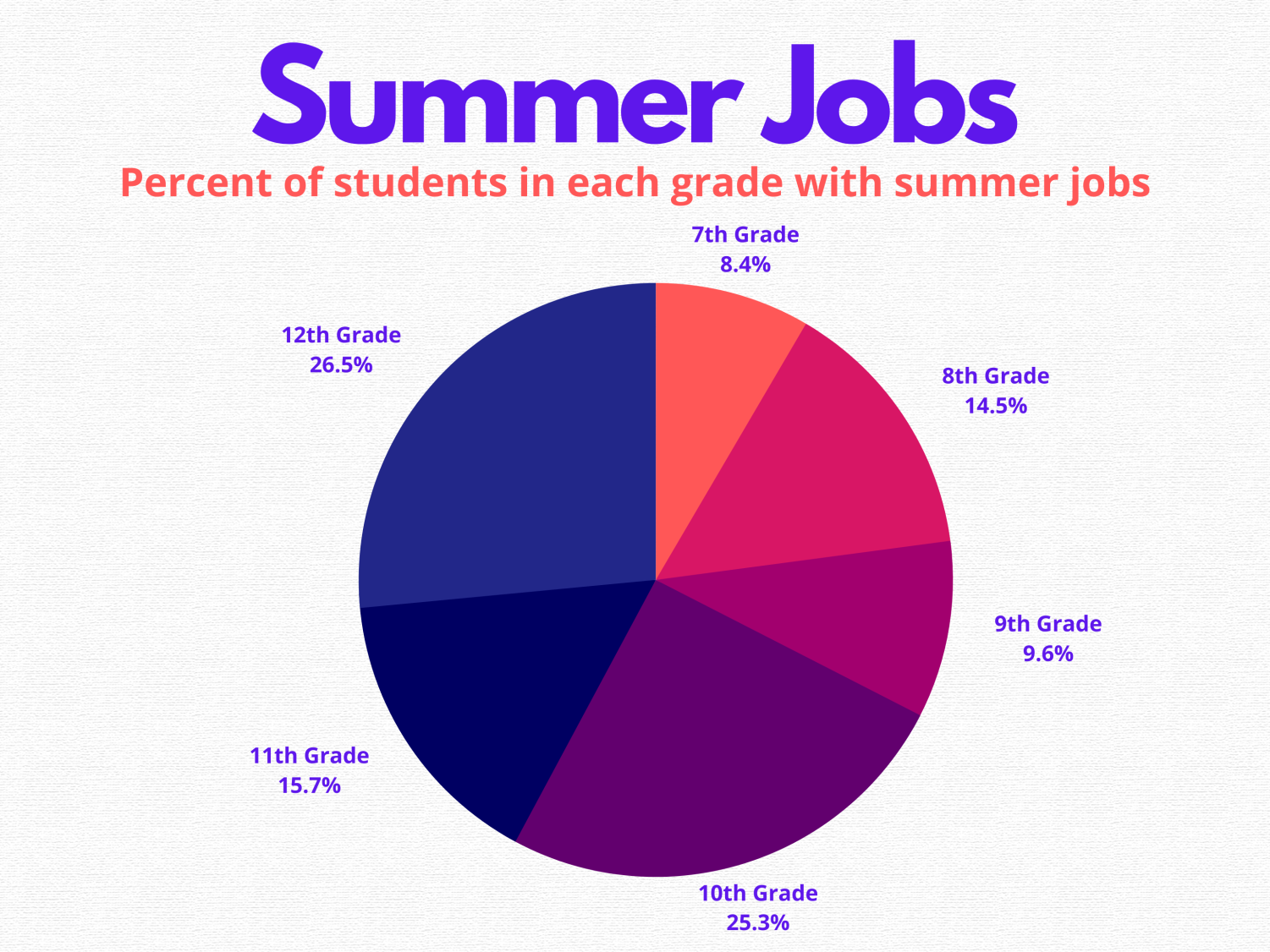 Student opinion Summer jobs offer lifelong skills but fill summer