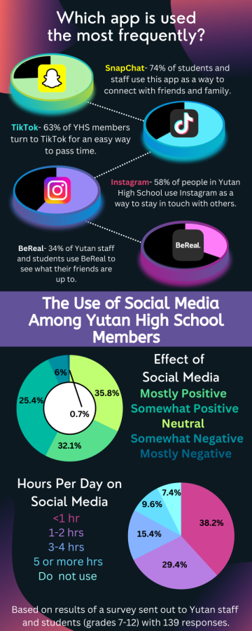 The Use of Social Media Among Yutan High School Members