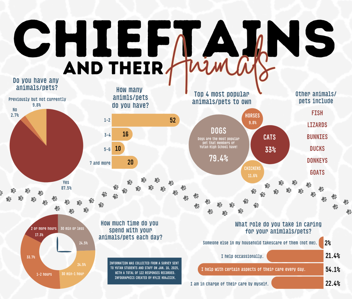 Infographic: Chieftains and their animals