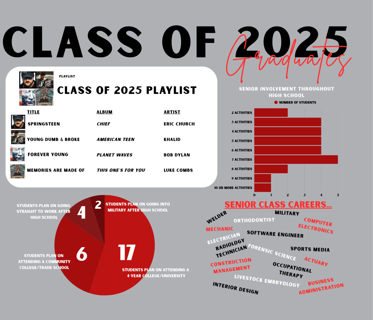 Infographic: Class of 2025 graduates
