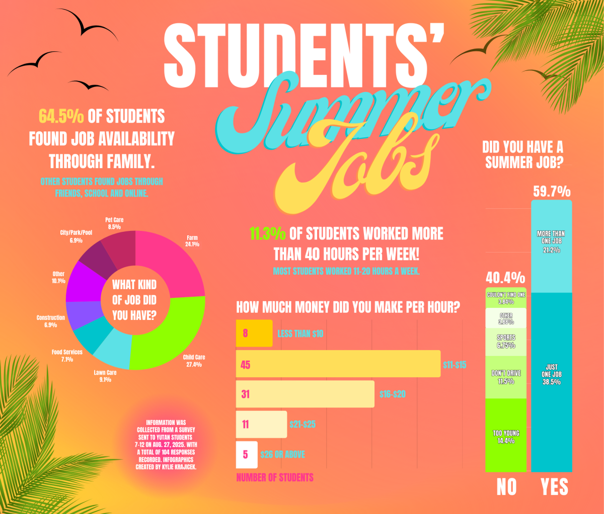Infographic: Students' summer jobs
