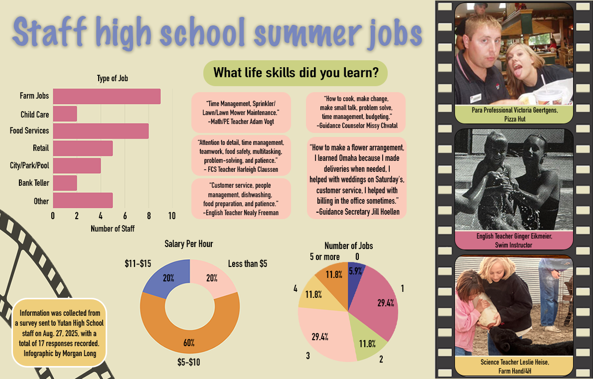 Infographic: Staff high school summer jobs