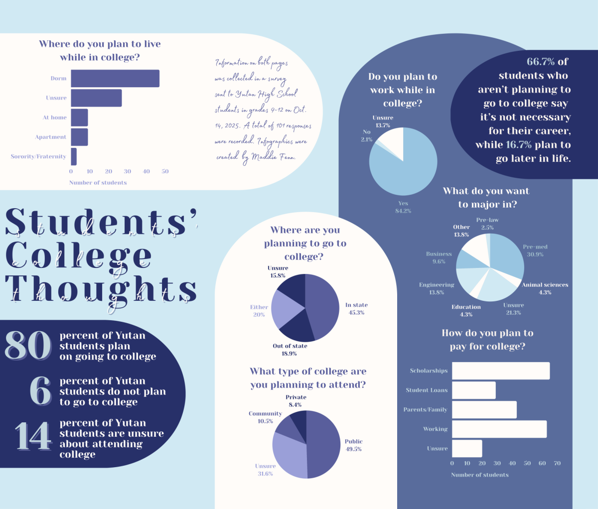 Infographic: Students' college thoughts